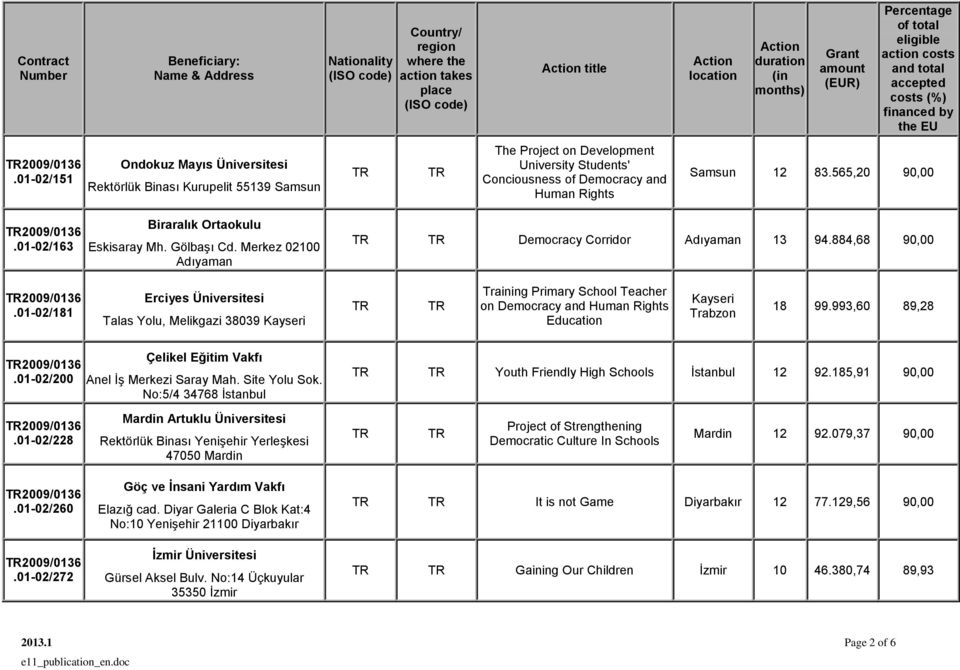 01-02/181 Erciyes Üniversitesi Talas Yolu, Melikgazi 38039 Kayseri Training Primary School Teacher on Democracy and Human Rights Education Kayseri Trabzon 18 99.993,60 89,28 2009/0136.