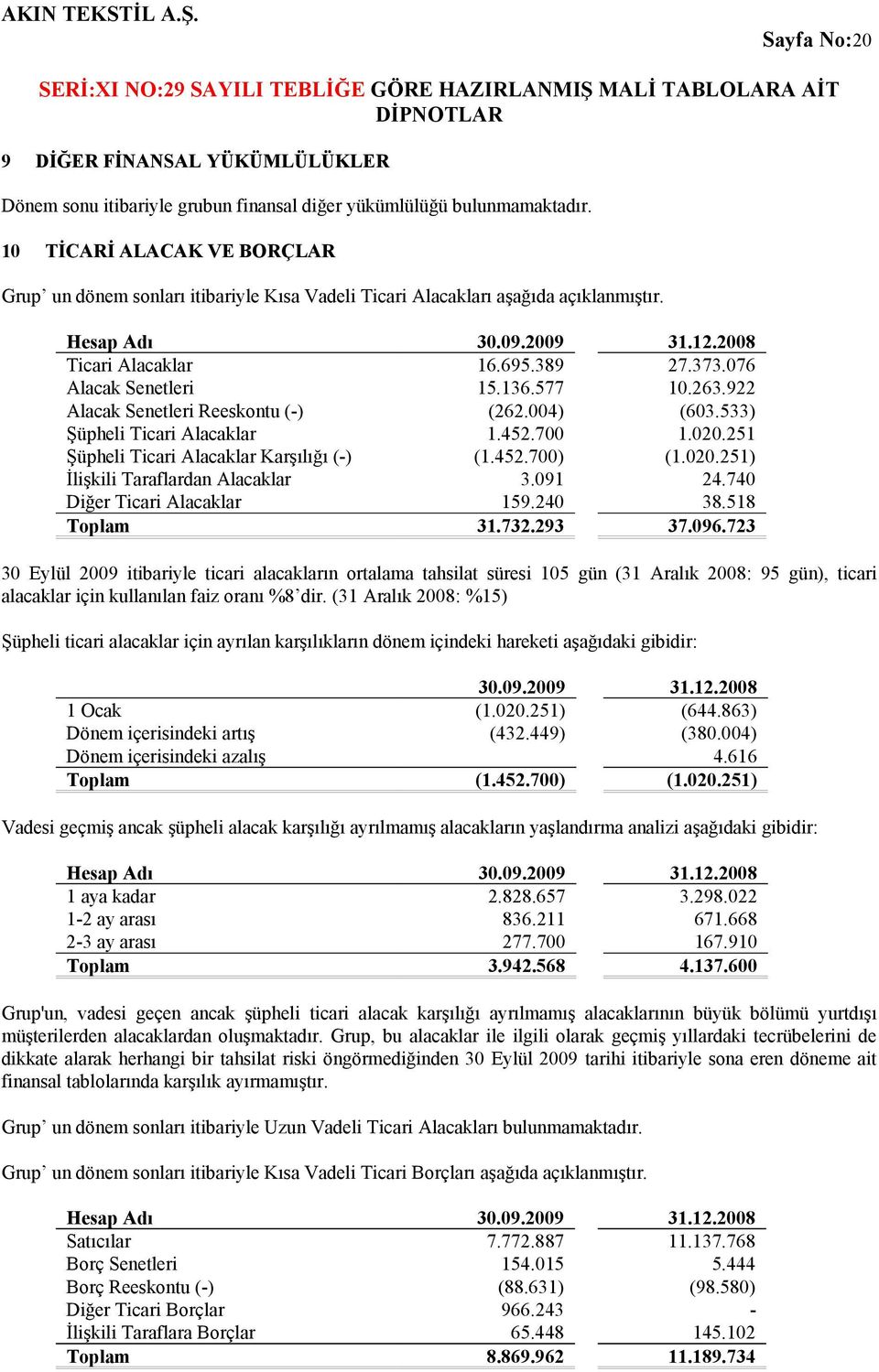 577 10.263.922 Alacak Senetleri Reeskontu (-) (262.004) (603.533) Şüpheli Ticari Alacaklar 1.452.700 1.020.251 Şüpheli Ticari Alacaklar Karşılığı (-) (1.452.700) (1.020.251) İlişkili Taraflardan Alacaklar 3.