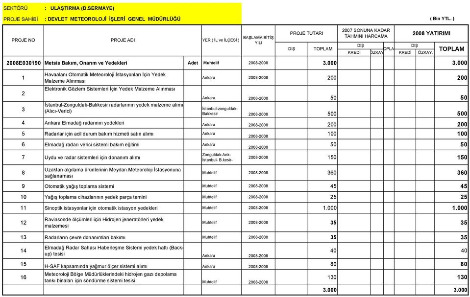 000 1 2 3 Havaalanı Otomatik Meteoroloji İstasyonları İçin Yedek Malzeme Alınması Elektronik Gözlem Sistemleri İçin Yedek Malzeme Alınması İstanbul-Zonguldak-Balıkesir radarlarının yedek malzeme