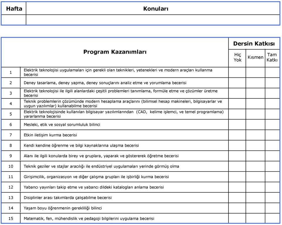 çözümünde modern hesaplama araçlarını (bilimsel hesap makineleri, bilgisayarlar ve uygun yazılımlar) kullanabilme Elektrik teknolojisinde kullanılan bilgisayar yazılımlarından (CAD, kelime işlemci,