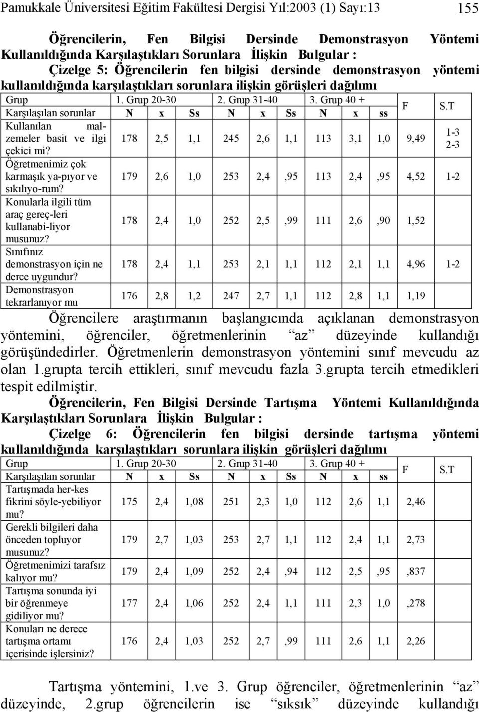 Grup 40 + Kullanılan malzemeler basit ve ilgi 178 2,5 1,1 245 2,6 1,1 113 3,1 1,0 9,49 1-3 2-3 çekici mi? Öğretmenimiz çok karmaşık ya-pıyor ve sıkılıyo-rum?