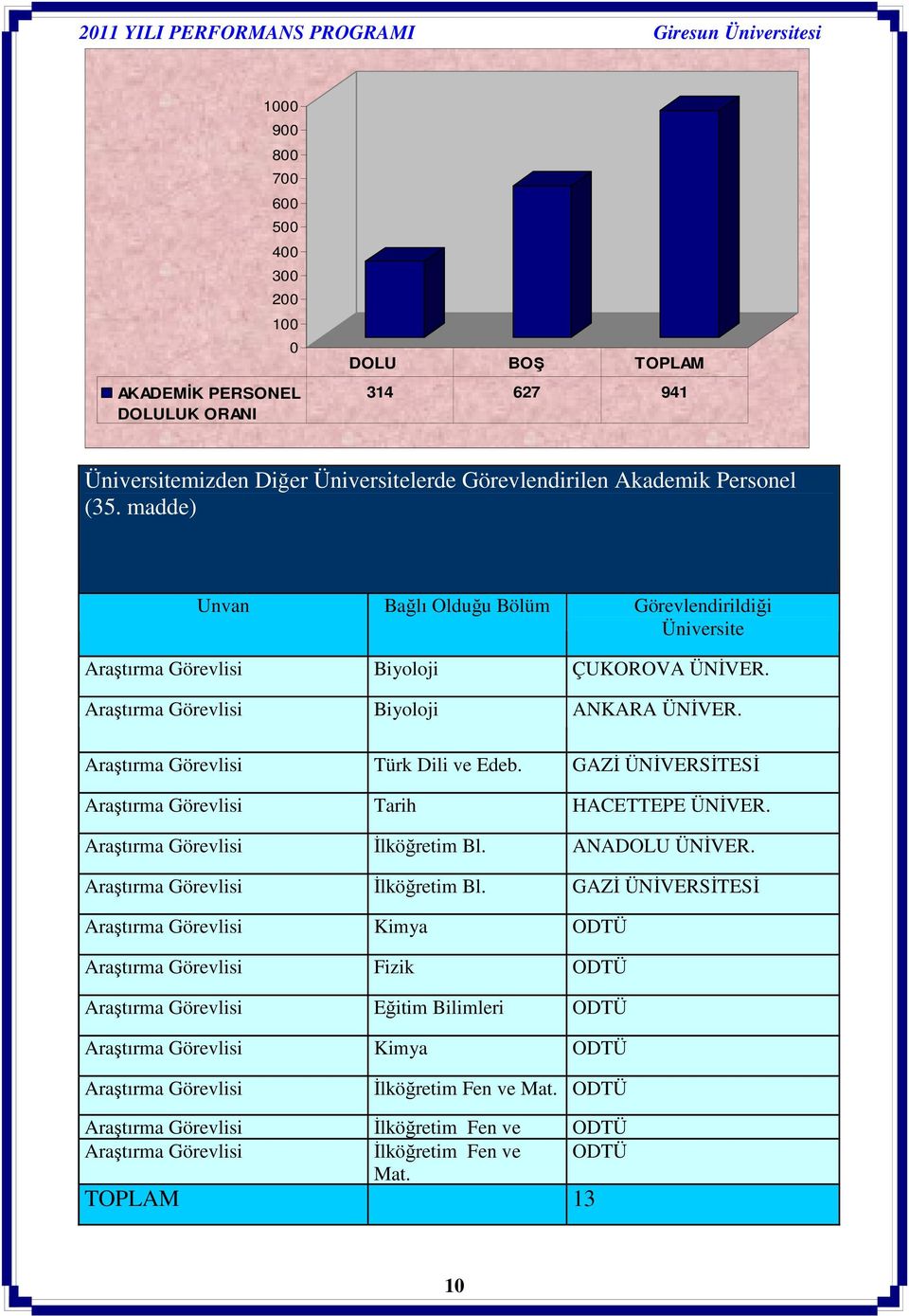 GAZİ ÜNİVERSİTESİ Araştırma Görevlisi Tarih HACETTEPE ÜNİVER. Araştırma Görevlisi İlköğretim Bl.