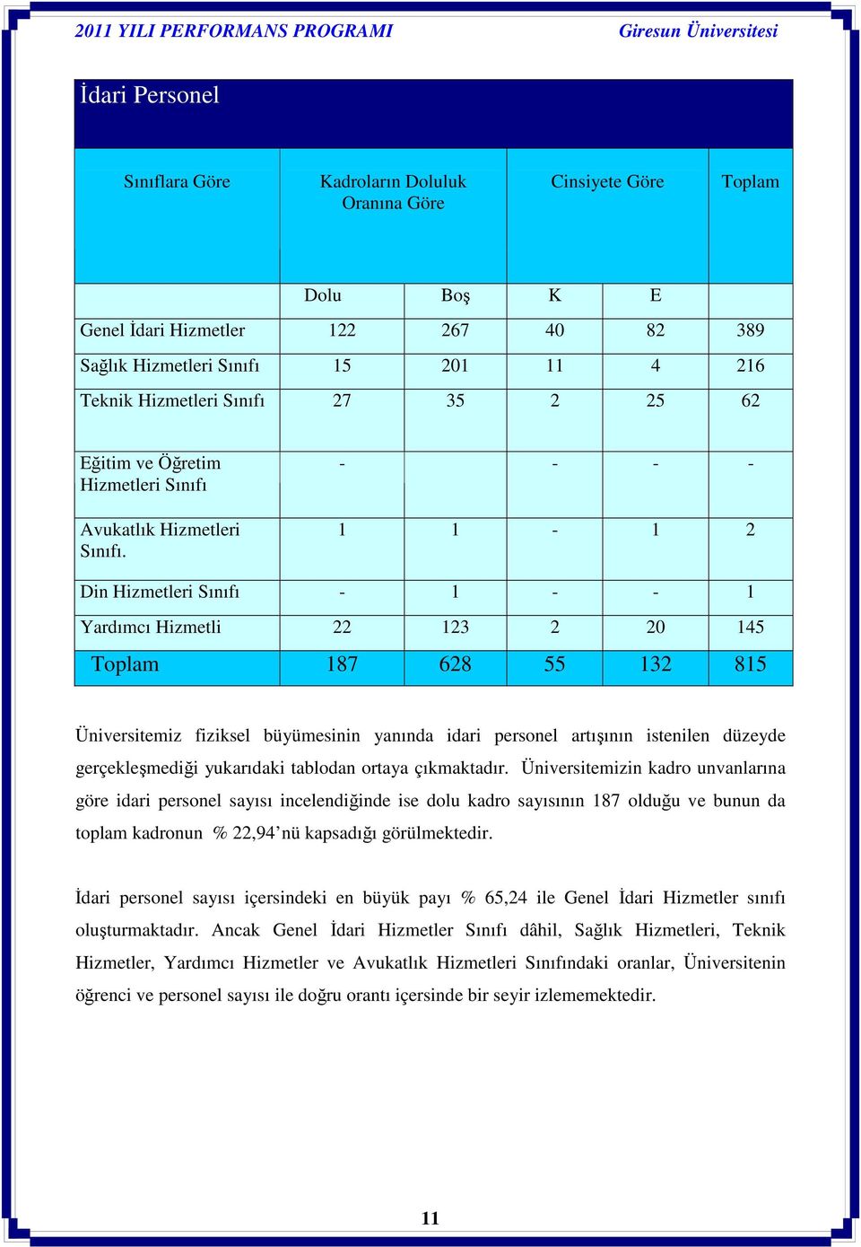 - - - - 1 1-1 2 Din Hizmetleri Sınıfı - 1 - - 1 Yardımcı Hizmetli 22 123 2 20 145 Toplam 187 628 55 132 815 Üniversitemiz fiziksel büyümesinin yanında idari personel artışının istenilen düzeyde