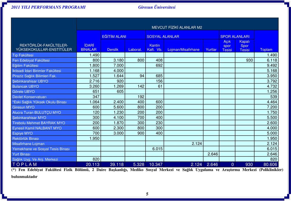 168 4.000 5.168 Piraziz Sağlık Bilimleri Fak. 1.527 1.644 94 685 3.950 Şebinkarahisar UBYO 2.716 920 156 3.792 Bulancak UBYO 3.260 1.269 142 61 4.732 Görele UBYO 651 605 1.