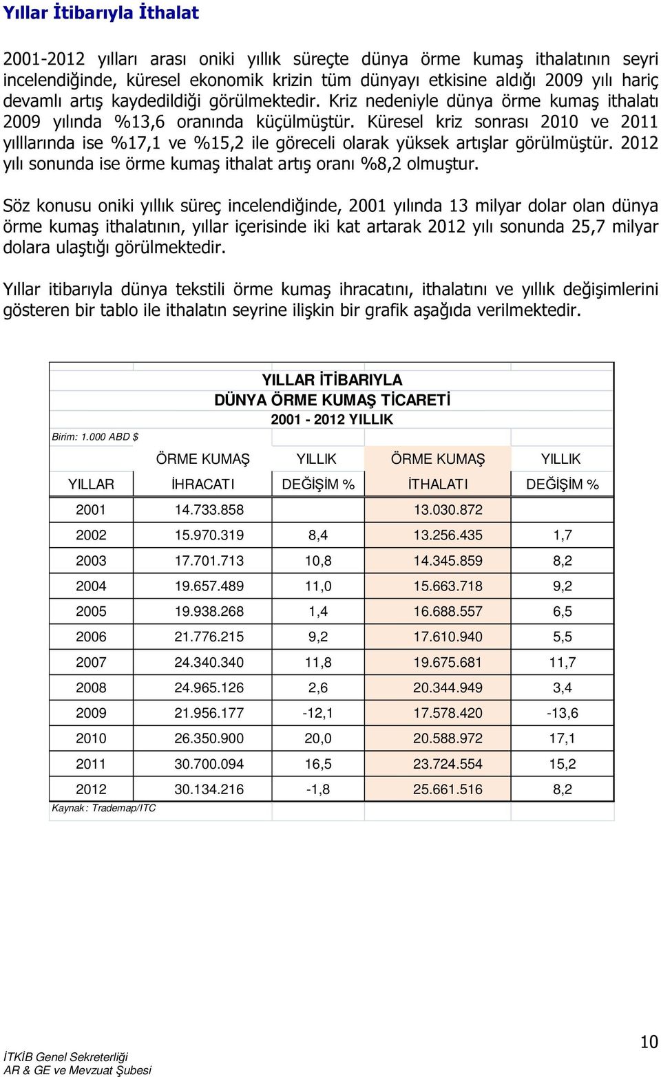 Küresel kriz sonrası 2010 ve 2011 yılllarında ise %17,1 ve %15,2 ile göreceli olarak yüksek artışlar görülmüştür. 2012 yılı sonunda ise örme kumaş ithalat artış oranı %8,2 olmuştur.