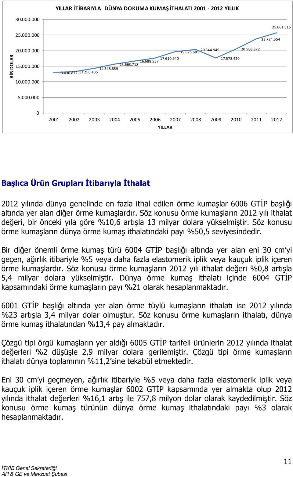 000 0 2001 2002 2003 2004 2005 2006 2007 2008 2009 2010 2011 2012 YILLAR Başlıca Ürün Grupları İtibarıyla İthalat 2012 yılında dünya genelinde en fazla ithal edilen örme kumaşlar 6006 GTİP başlığı