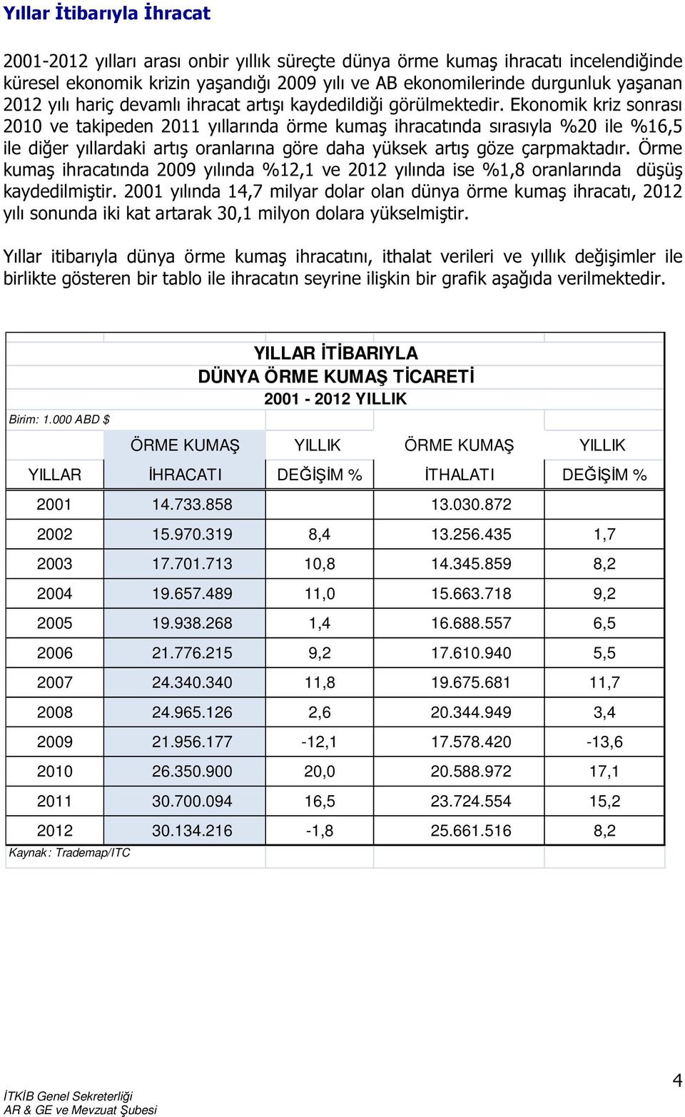 Ekonomik kriz sonrası 2010 ve takipeden 2011 yıllarında örme kumaş ihracatında sırasıyla %20 ile %16,5 ile diğer yıllardaki artış oranlarına göre daha yüksek artış göze çarpmaktadır.