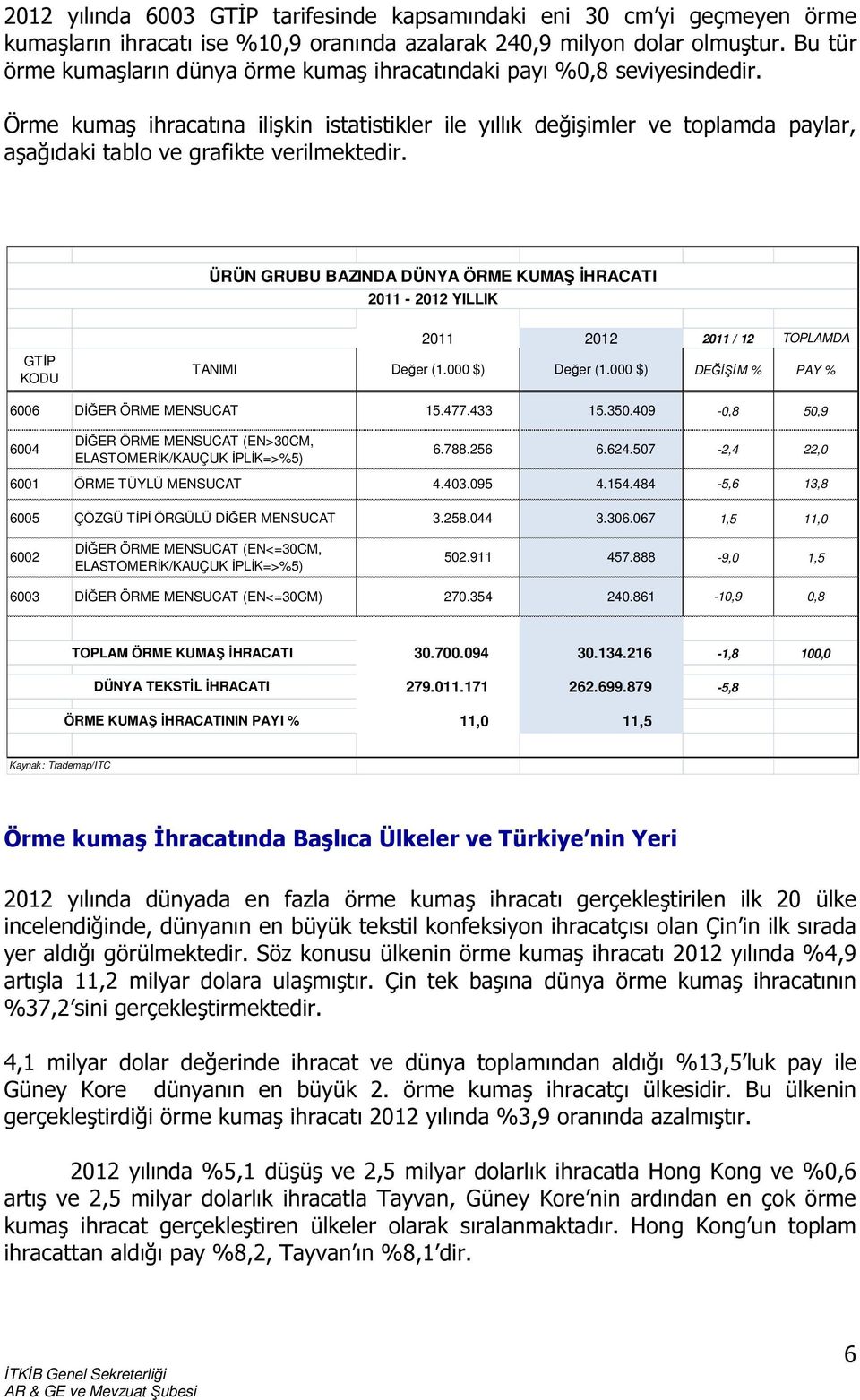 Örme kumaş ihracatına ilişkin istatistikler ile yıllık değişimler ve toplamda paylar, aşağıdaki tablo ve grafikte verilmektedir.