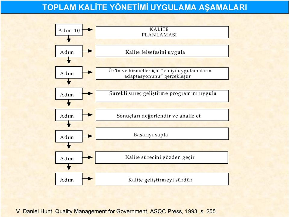 programını uygula Adım Sonuçları değerlendir ve analiz et Adım Başarıyı sapta Adım Kalite sürecini gözden