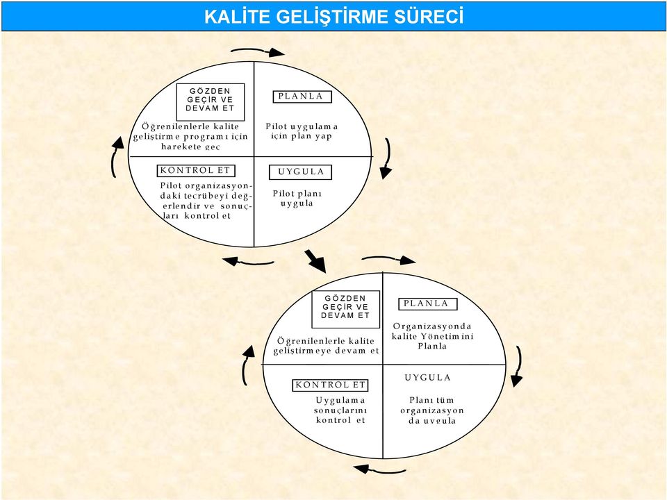 kontrol et UYGULA Pilot planı uygula G ÖZDEN G EÇİR VE DEVAM ET Ö ğ renilenlerle kalite geliş tirmeye devam et