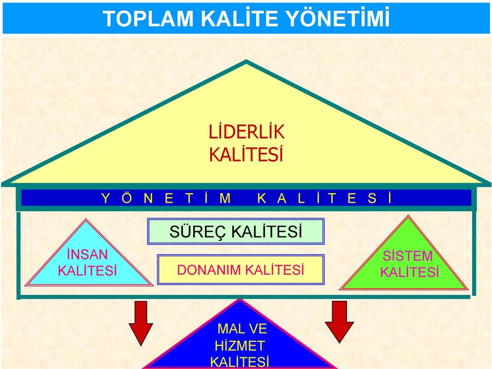 İNSAN KALİTESİ SÜREÇ KALİTESİ DONANIM