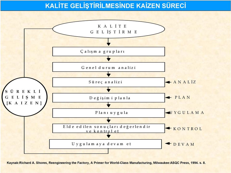 UYGULAMA Elde edilen sonuçları değ erlendir v e k o n tro l et KONTROL U ygulam ay a devam et DEVAM