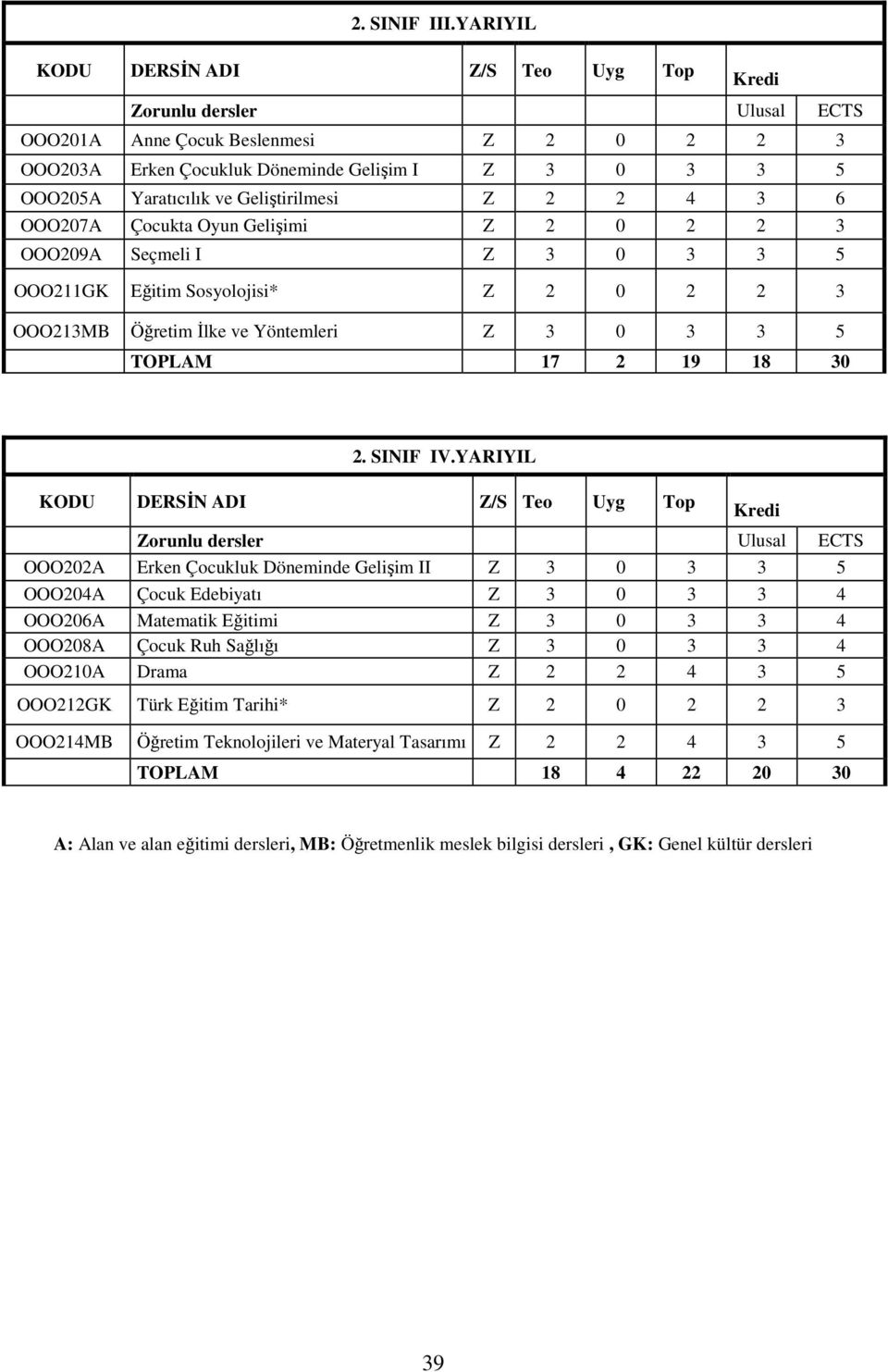 Geliştirilmesi Z 2 2 4 3 6 OOO207A Çocukta Oyun Gelişimi Z 2 0 2 2 3 OOO209A Seçmeli I Z 3 0 3 3 5 OOO211GK Eğitim Sosyolojisi* Z 2 0 2 2 3 OOO213MB Öğretim Đlke ve Yöntemleri Z 3 0 3 3 5 TOPLAM 17 2