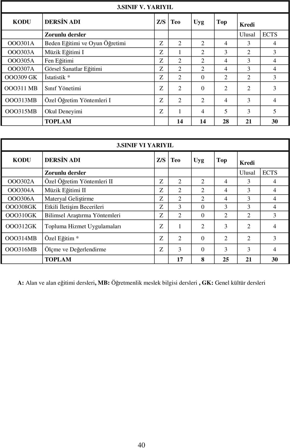 Sanatlar Eğitimi Z 2 2 4 3 4 OOO309 GK Đstatistik * Z 2 0 2 2 3 OOO311 MB Sınıf Yönetimi Z 2 0 2 2 3 OOO313MB Özel Öğretim Yöntemleri I Z 2 2 4 3 4 OOO315MB Okul Deneyimi Z 1 4 5 3 5 TOPLAM 14 14 28