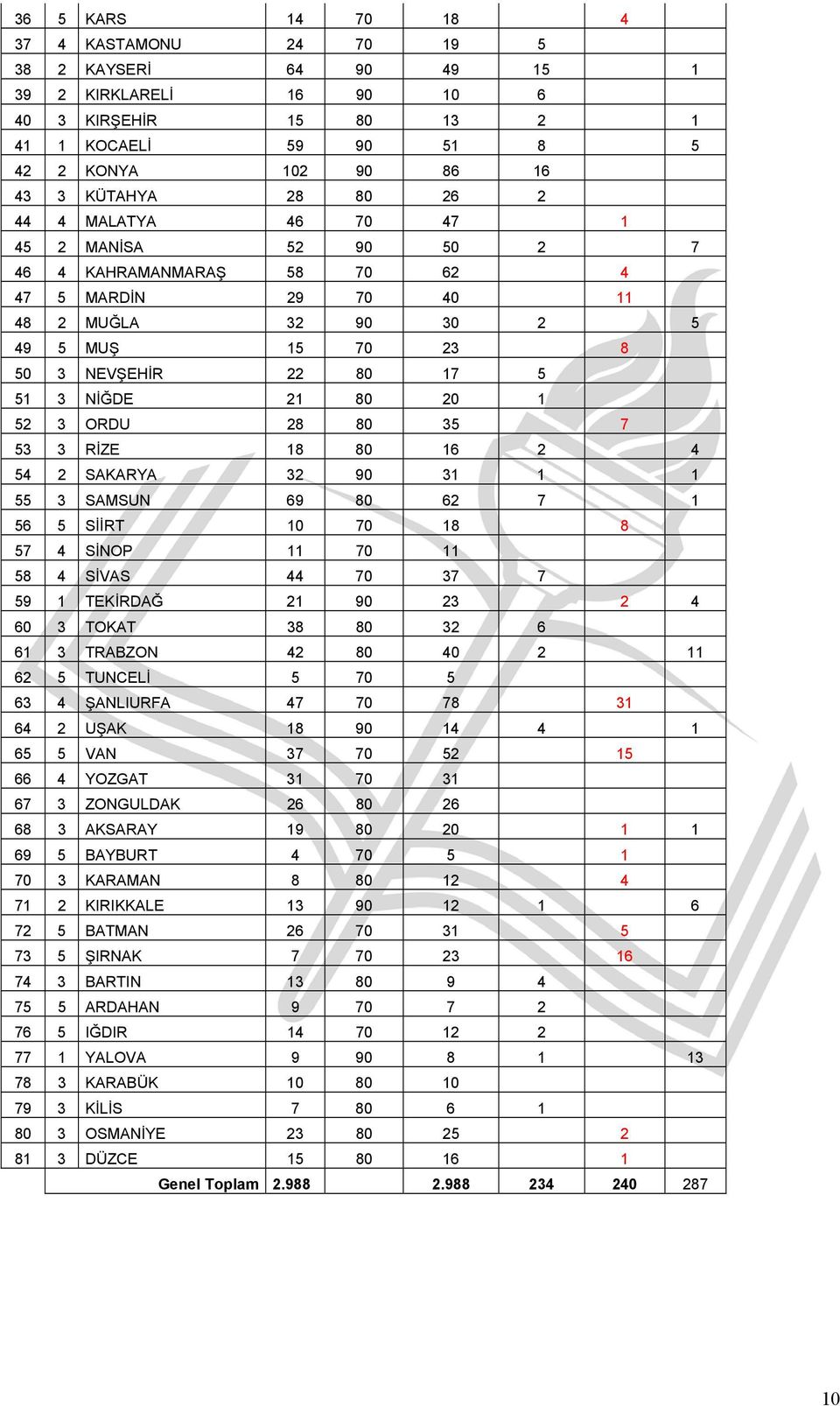 3 ORDU 28 80 35 7 53 3 RİZE 18 80 16 2 4 54 2 SAKARYA 32 90 31 1 1 55 3 SAMSUN 69 80 62 7 1 56 5 SİİRT 10 70 18 8 57 4 SİNOP 11 70 11 58 4 SİVAS 44 70 37 7 59 1 TEKİRDAĞ 21 90 23 2 4 60 3 TOKAT 38 80