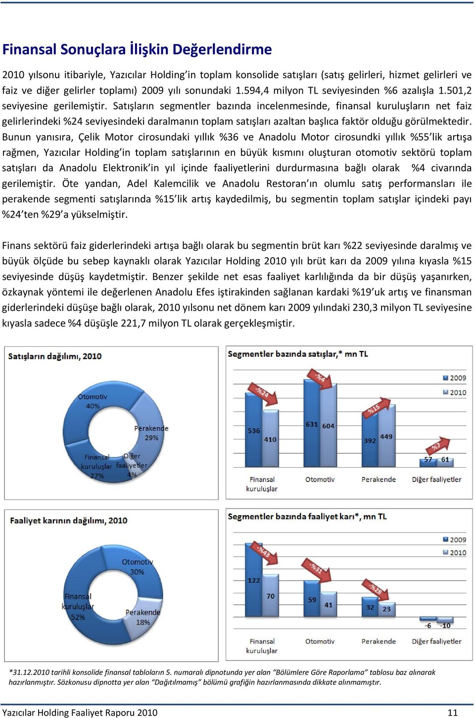 Satışların segmentler bazında incelenmesinde, finansal kuruluşların net faiz gelirlerindeki %24 seviyesindeki daralmanın toplam satışları azaltan başlıca faktör olduğu görülmektedir.