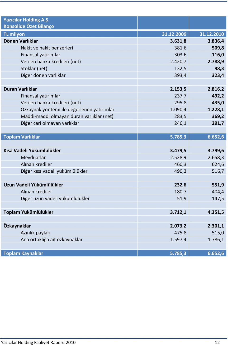 153,5 2.816,2 Finansal yatırımlar 237,7 492,2 Verilen banka kredileri (net) 295,8 435,0 Özkaynak yöntemi ile değerlenen yatırımlar 1.090,4 1.