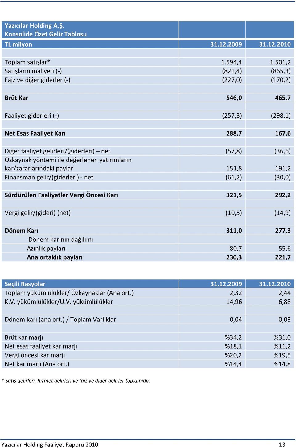 gelirleri/(giderleri) net (57,8) (36,6) Özkaynak yöntemi ile değerlenen yatırımların kar/zararlarındaki paylar 151,8 191,2 Finansman gelir/(giderleri) net (61,2) (30,0) Sürdürülen Faaliyetler Vergi