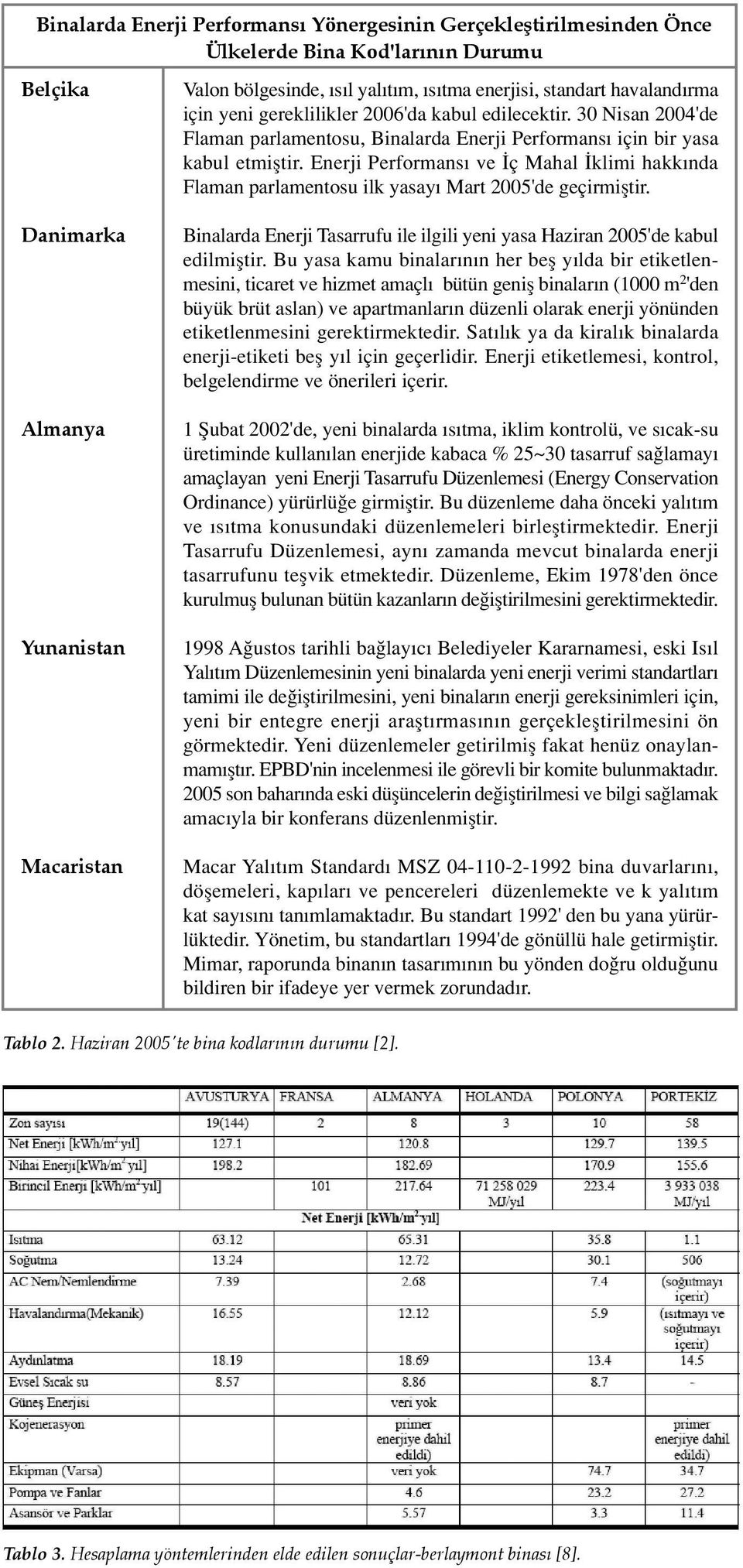 Enerji Performans ve ç Mahal klimi hakk nda Flaman parlamentosu ilk yasay Mart 2005'de geçirmifltir. Danimarka Binalarda Enerji Tasarrufu ile ilgili yeni yasa Haziran 2005'de kabul edilmifltir.