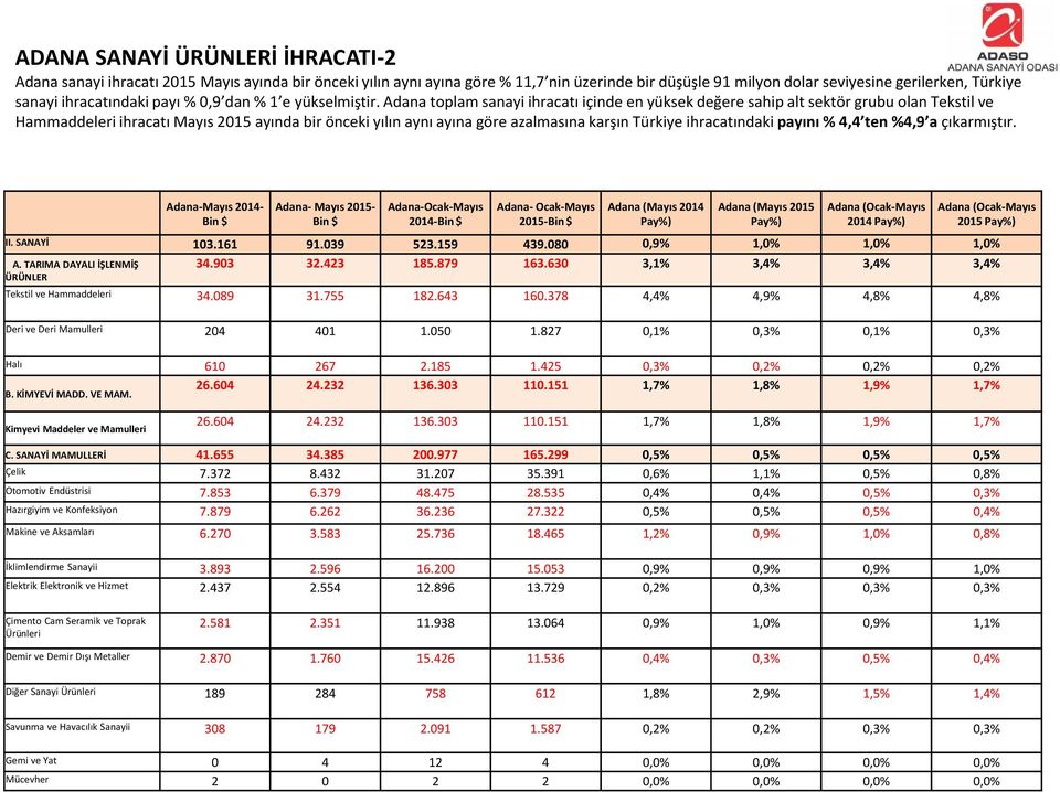 Adana toplam sanayi ihracatı içinde en yüksek değere sahip alt sektör grubu olan Tekstil ve Hammaddeleri ihracatı Mayıs 215 ayında bir önceki yılın aynı ayına göre azalmasına karşın Türkiye
