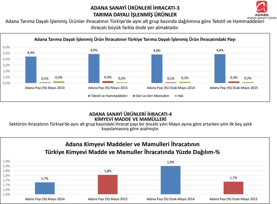 Adana Tarıma Dayalı İşlenmiş Ürün İhracatının Türkiye Tarıma Dayalı İşlenmiş Ürün İhracatındaki Payı 6,% 5,% 4,% 3,% 2,%,% 4,4% 4,9% 4,8% 4,8%,1%,3%,3%,2%,1%,2%,3%,2% Adana Payı (%) Mayıs 214 Adana