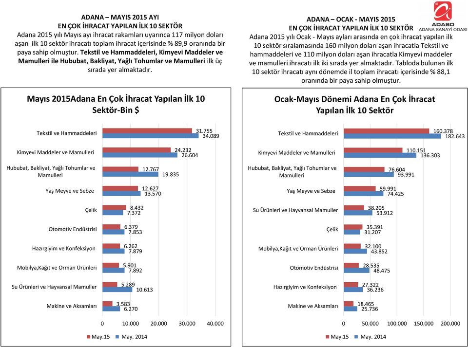 Mayıs 215Adana En Çok İhracat Yapılan İlk 1 Sektör-Bin $ ADANA OCAK - MAYIS 215 EN ÇOK İHRACAT YAPILAN İLK 1 SEKTÖR Adana 215 yılı Ocak - Mayıs ayları arasında en çok ihracat yapılan ilk 1 sektör