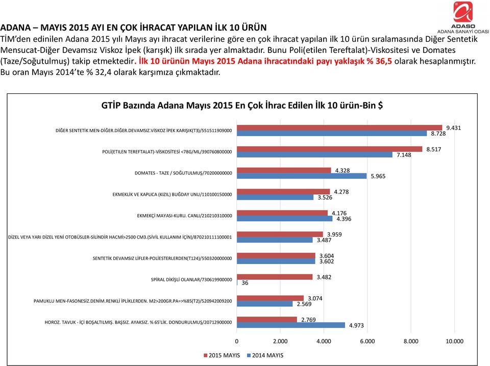 İlk 1 ürünün Mayıs 215 Adana ihracatındaki payı yaklaşık % 36,5 olarak hesaplanmıştır. Bu oran Mayıs 214 te % 32,4 olarak karşımıza çıkmaktadır.