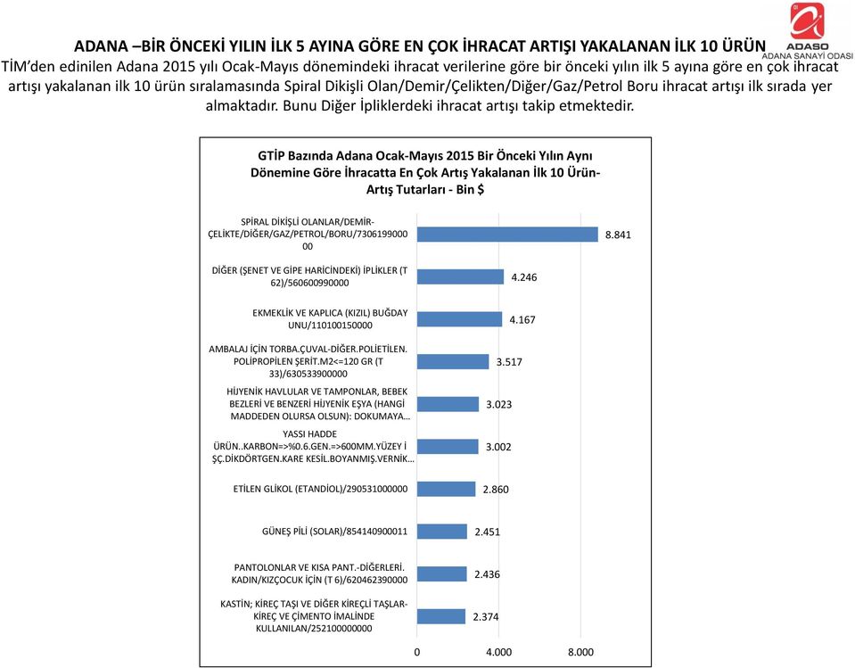 Bunu Diğer İpliklerdeki ihracat artışı takip etmektedir.