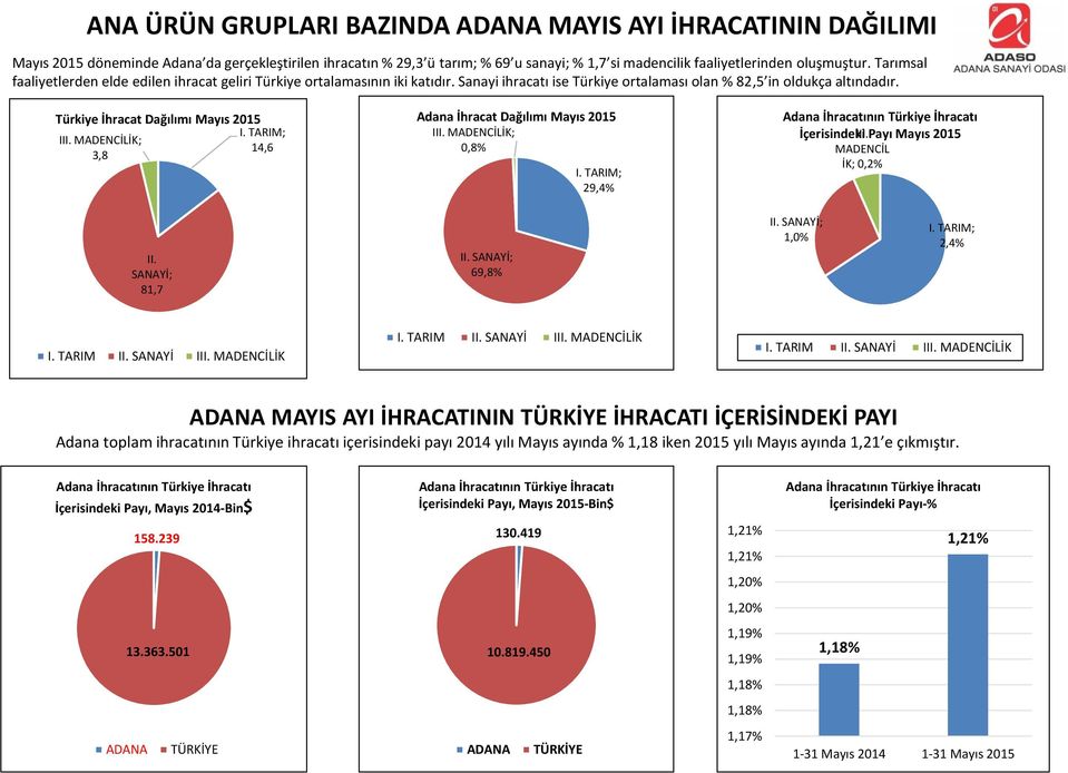 MADENCİLİK; 3,8 I. TARIM; 14,6 Adana İhracat Dağılımı Mayıs 215 III. MADENCİLİK;,8% I. TARIM; 29,4% Adana İhracatının Türkiye İhracatı İçerisindeki III. Payı Mayıs 215 MADENCİL İK;,2% II.