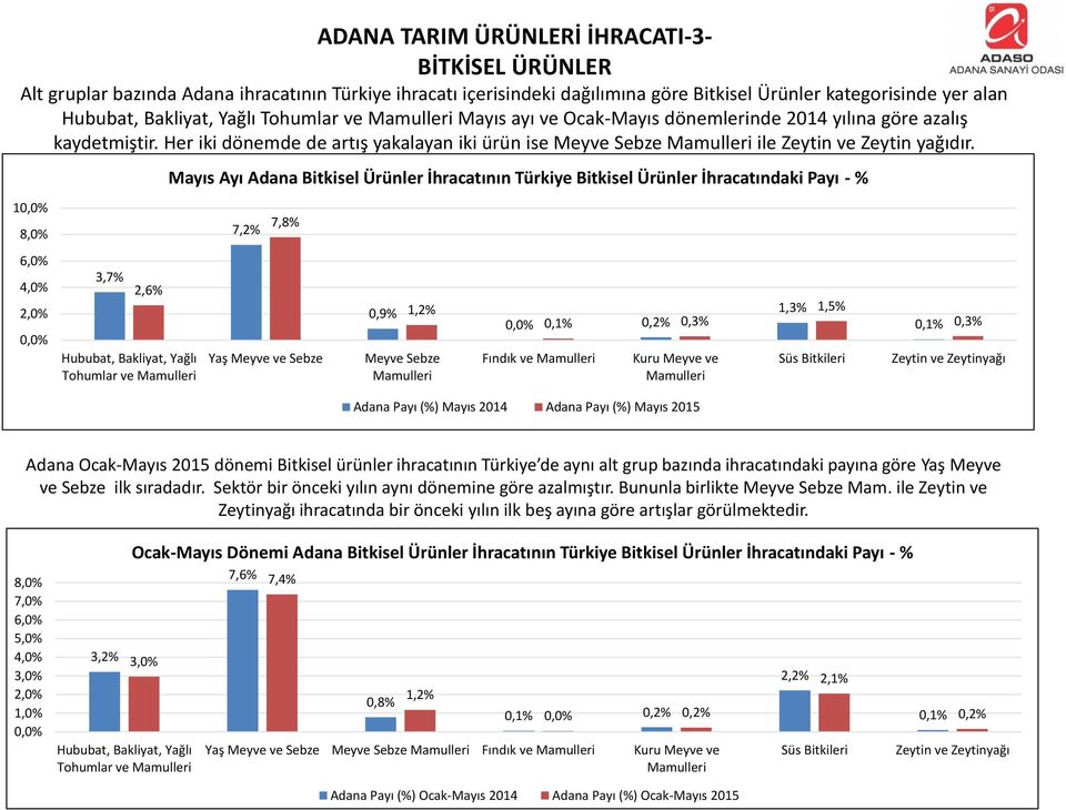 Mayıs Ayı Adana Bitkisel Ürünler İhracatının Türkiye Bitkisel Ürünler İhracatındaki Payı - % 1,% 8,% 7,2% 7,8% 6,% 4,% 2,%,% 3,7% 2,6% Hububat, Bakliyat, Yağlı Tohumlar ve Mamulleri Yaş Meyve ve