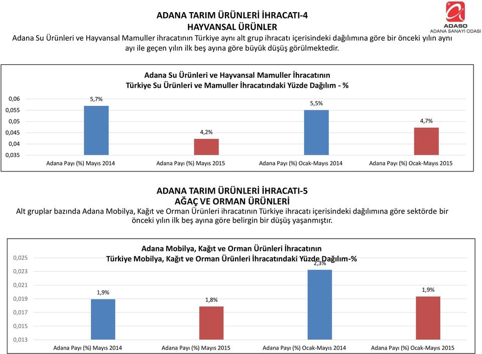 Adana Su Ürünleri ve Hayvansal Mamuller İhracatının Türkiye Su Ürünleri ve Mamuller İhracatındaki Yüzde Dağılım - %,6,55,5,45,4,35 5,7% 5,5% 4,7% 4,2% Adana Payı (%) Mayıs 214 Adana Payı (%) Mayıs