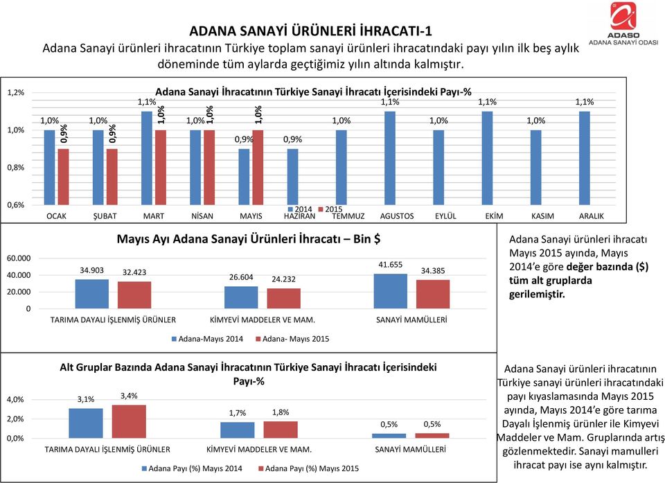 1,2% 1,1% Adana Sanayi İhracatının Türkiye Sanayi İhracatı İçerisindeki Payı-% 1,1% 1,1% 1,1%,9%,9%,8%,6% 214 215 OCAK ŞUBAT MART NİSAN MAYIS HAZİRAN TEMMUZ AGUSTOS EYLÜL EKİM KASIM ARALIK 6. 4. 2. Mayıs Ayı Adana Sanayi Ürünleri İhracatı Bin $ 41.