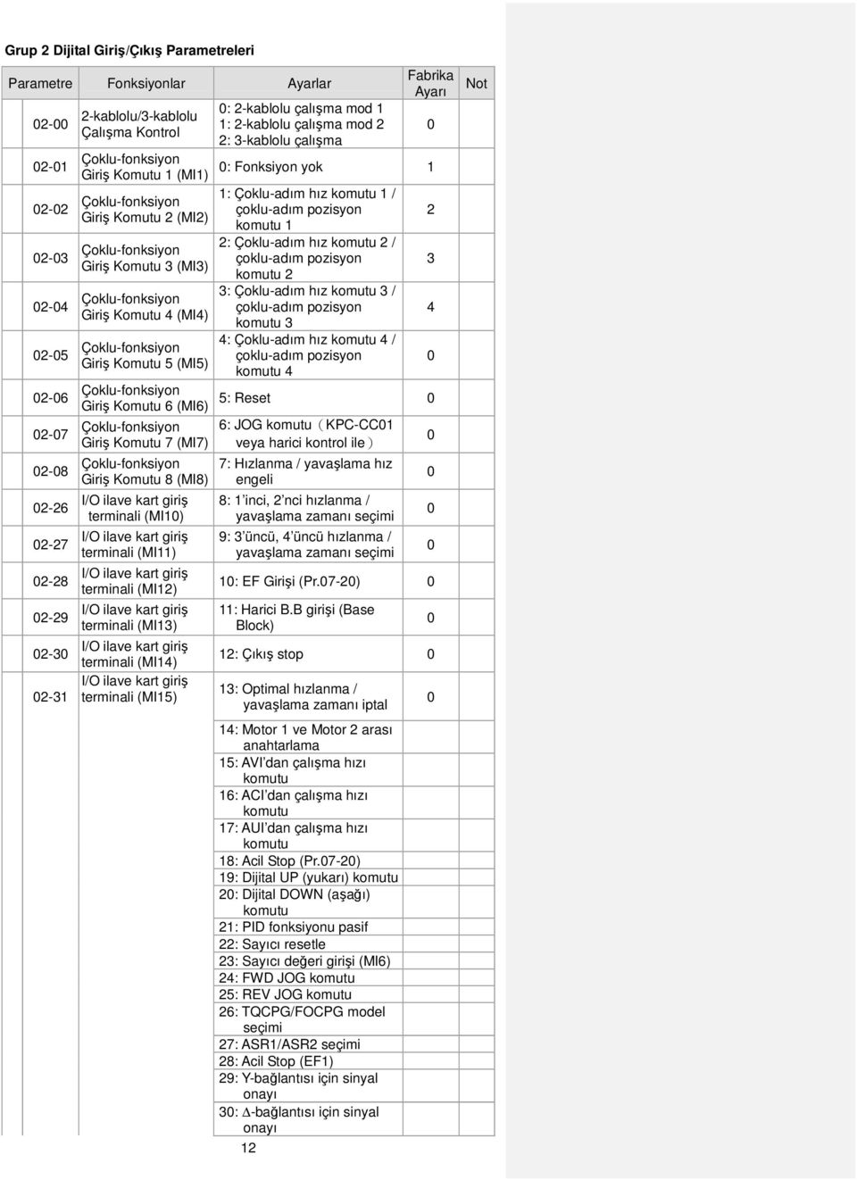 Çoklu-fonksiyon Giriş Komutu 7 (MI7) Çoklu-fonksiyon Giriş Komutu 8 (MI8) I/O ilave kart giriş terminali (MI1) I/O ilave kart giriş terminali (MI11) I/O ilave kart giriş terminali (MI12) I/O ilave