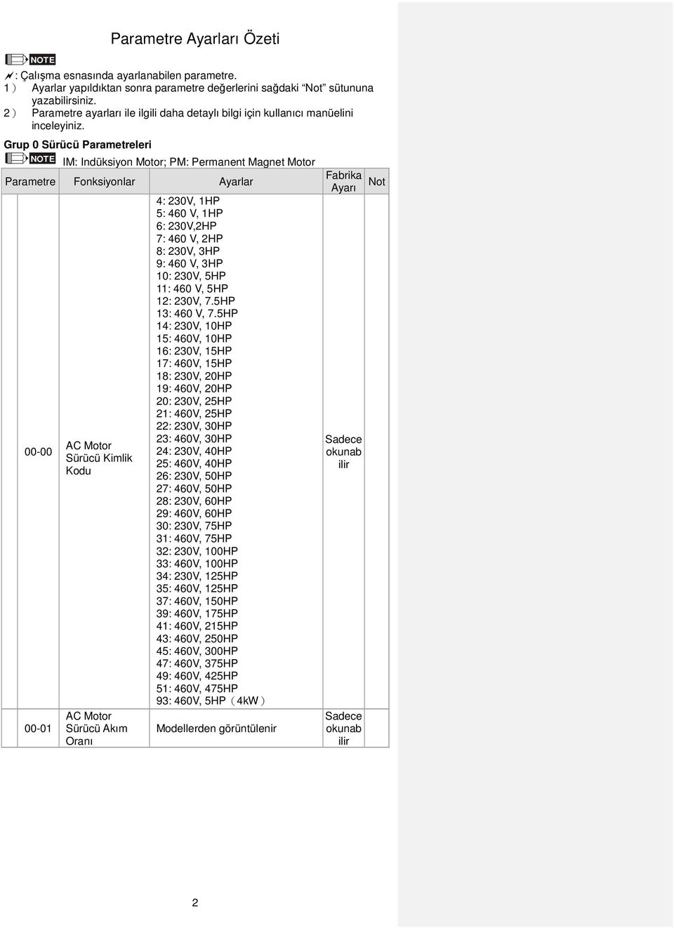 Grup Sürücü Parametreleri NOTE IM: Indüksiyon Motor; PM: Permanent Magnet Motor Parametre Fonksiyonlar Ayarlar - -1 AC Motor Sürücü Kimlik Kodu AC Motor Sürücü Akım Oranı 4: 23V, 1HP 5: 46 V, 1HP 6: