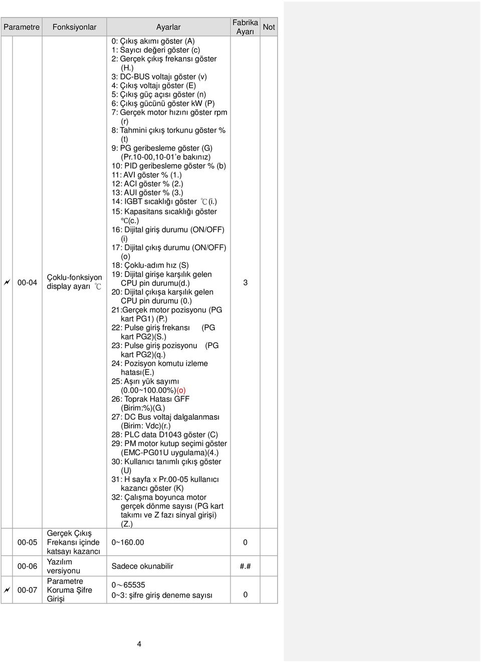 ) 3: DC-BUS voltajı göster (v) 4: Çıkış voltajı göster (E) 5: Çıkış güç açısı göster (n) 6: Çıkış gücünü göster kw (P) 7: Gerçek motor hızını göster rpm (r) 8: Tahmini çıkış torkunu göster % (t) 9: