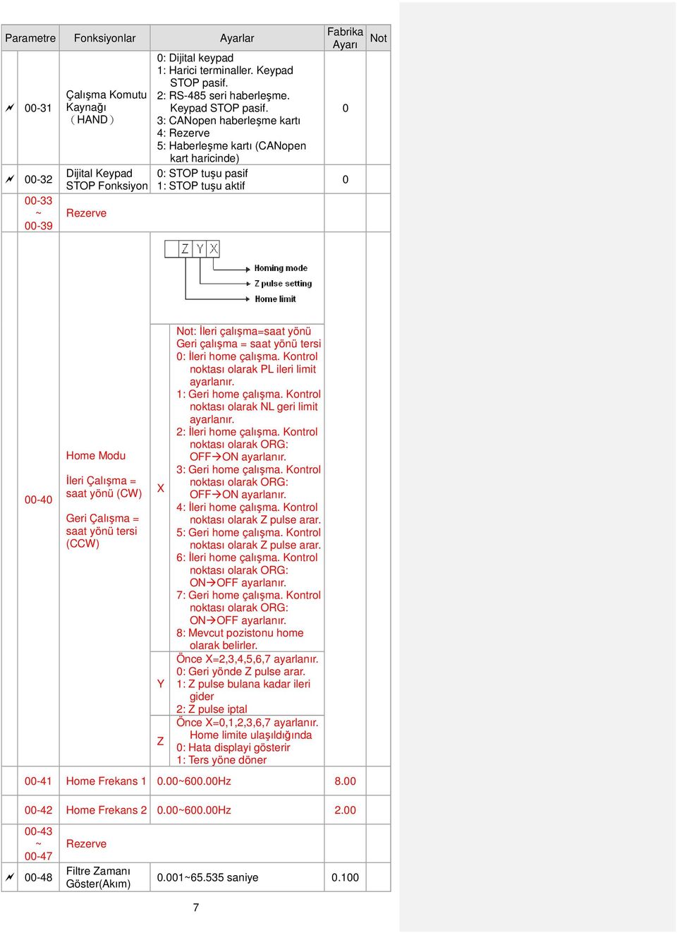 3: CANopen haberleşme kartı 4: Rezerve 5: Haberleşme kartı (CANopen kart haricinde) : STOP tuşu pasif 1: STOP tuşu aktif -4 Home Modu İleri Çalışma = saat yönü (CW) Geri Çalışma = saat yönü tersi