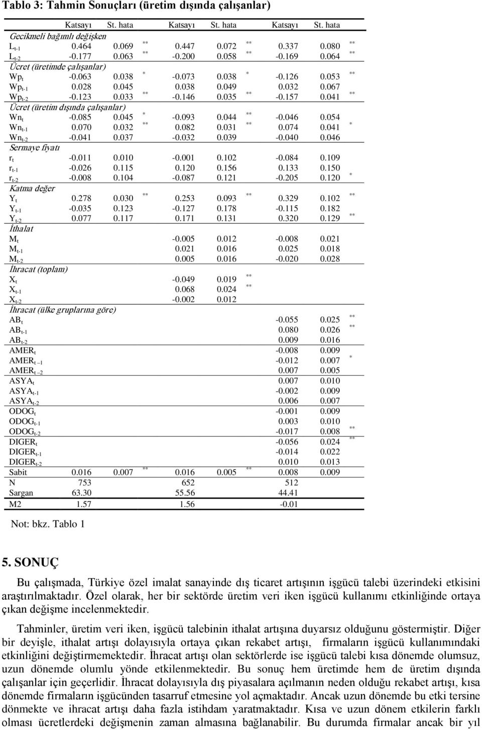 041 Ücret (üretim dışında çalışanlar) Wn t -0.085 0.045-0.093 0.044-0.046 0.054 Wn t-1 0.070 0.032 0.082 0.031 0.074 0.041 Wn t-2-0.041 0.037-0.032 0.039-0.040 0.046 Sermaye fiyatı r t -0.011 0.010-0.