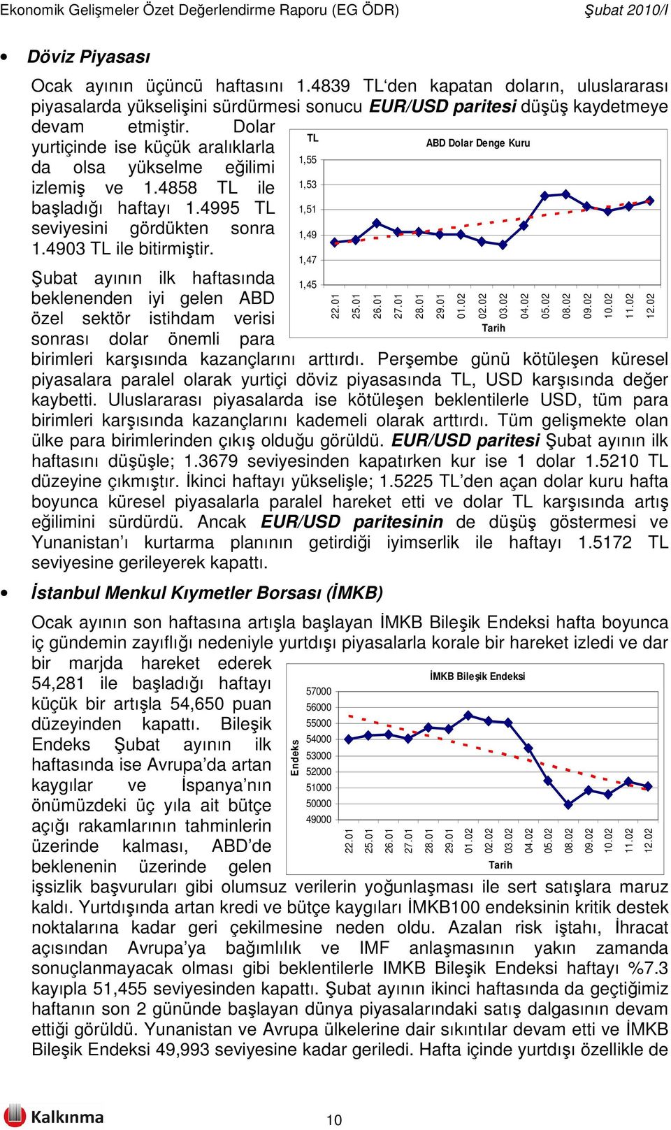 4903 TL ile bitirmiştir. 1,47 Şubat ayının ilk haftasında 1,45 beklenenden iyi gelen ABD özel sektör istihdam verisi Tarih sonrası dolar önemli para birimleri karşısında kazançlarını arttırdı.