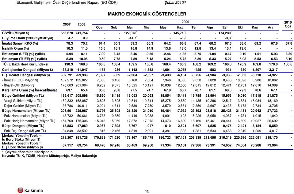 1 15.8 14.9 13.6 13.0 12.8 13.4 13.4 13.0 - - - Enflasyon (ÜFE) (%) (yıllık) 5.94 8.11 7.90 6.43 3.46-0.35-2.46-1.86-3.75-1.04 0.47 0.19 1.51 5.93 6.30 Enflasyon (TÜFE) (%) (yıllık) 8.39 10.06 9.50 7.
