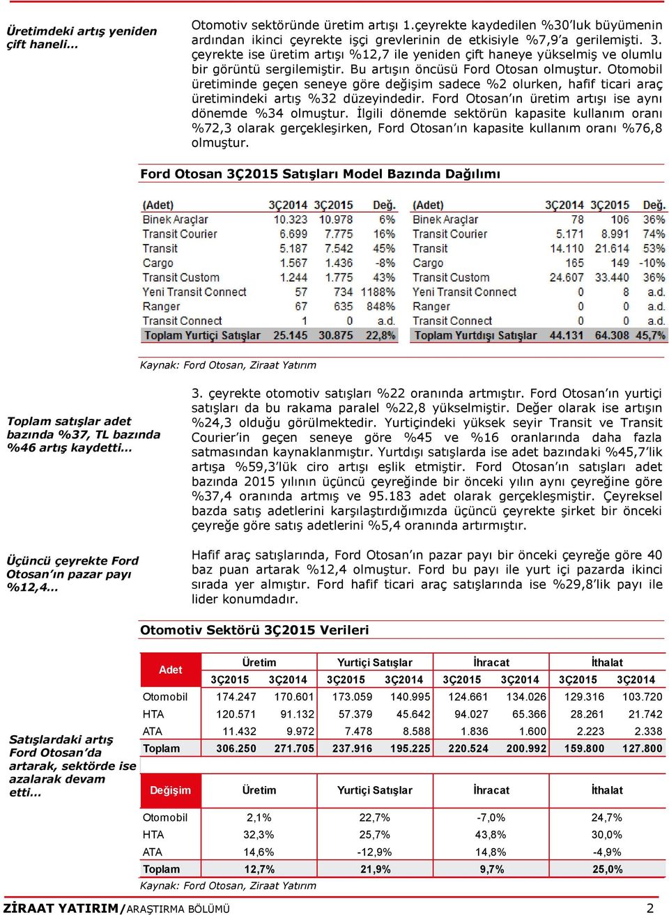 Otomobil üretiminde geçen seneye göre değişim sadece %2 olurken, hafif ticari araç üretimindeki artış %32 düzeyindedir. Ford Otosan ın üretim artışı ise aynı dönemde %34 olmuştur.