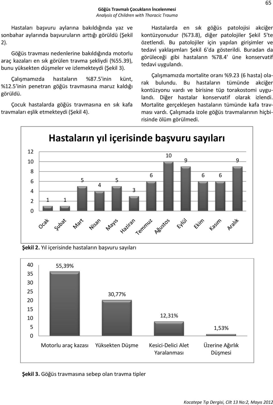 5'inin penetran göğüs travmasına maruz kaldığı görüldü. Çocuk hastalarda göğüs travmasına en sık kafa travmaları eşlik etmekteydi (Şekil 4).