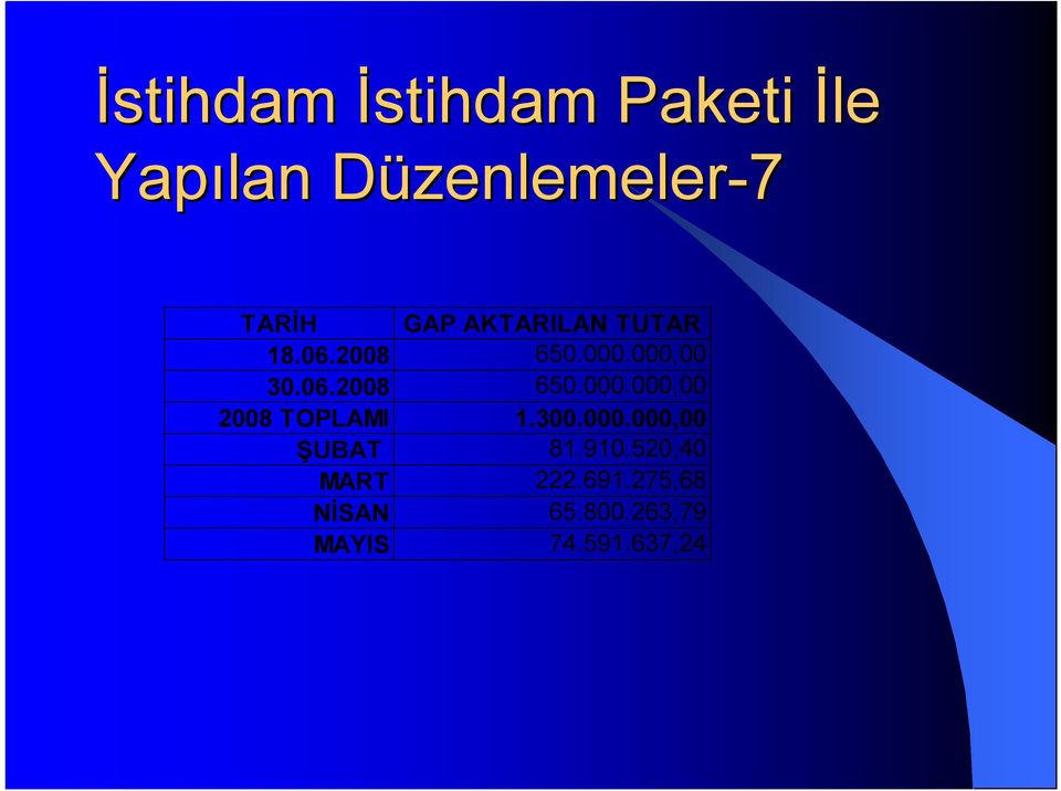 000,00 30.06.2008 650.000.000,00 2008 TOPLAMI 1.300.000.000,00 ŞUBAT 81.