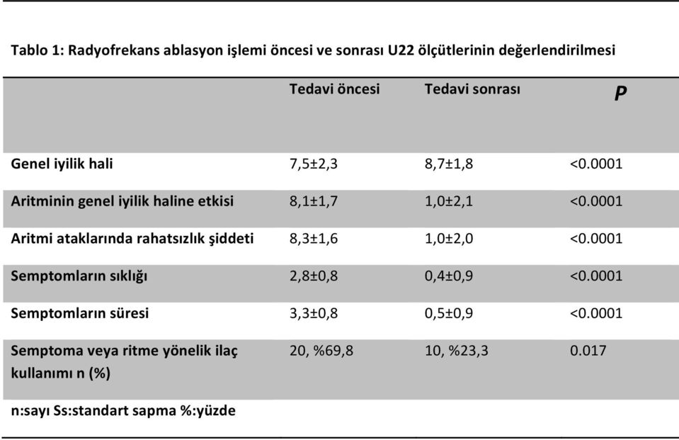 0001 Aritmi ataklarında rahatsızlık şiddeti 8,3±1,6 1,0±2,0 <0.0001 Semptomların sıklığı 2,8±0,8 0,4±0,9 <0.