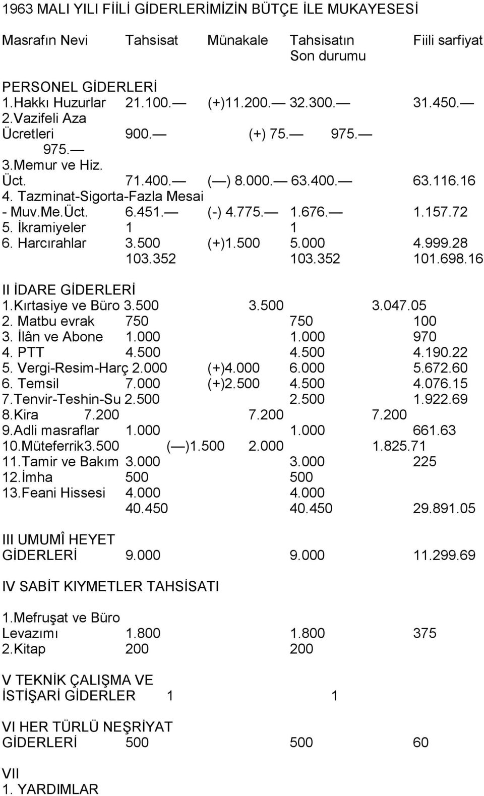 500 (+)1.500 5.000 4.999.28 103.352 103.352 101.698.16 II İDARE GİDERLERİ 1.Kõrtasiye ve Büro 3.500 3.500 3.047.05 2. Matbu evrak 750 750 100 3. İlân ve Abone 1.000 1.000 970 4. PTT 4.500 4.500 4.190.