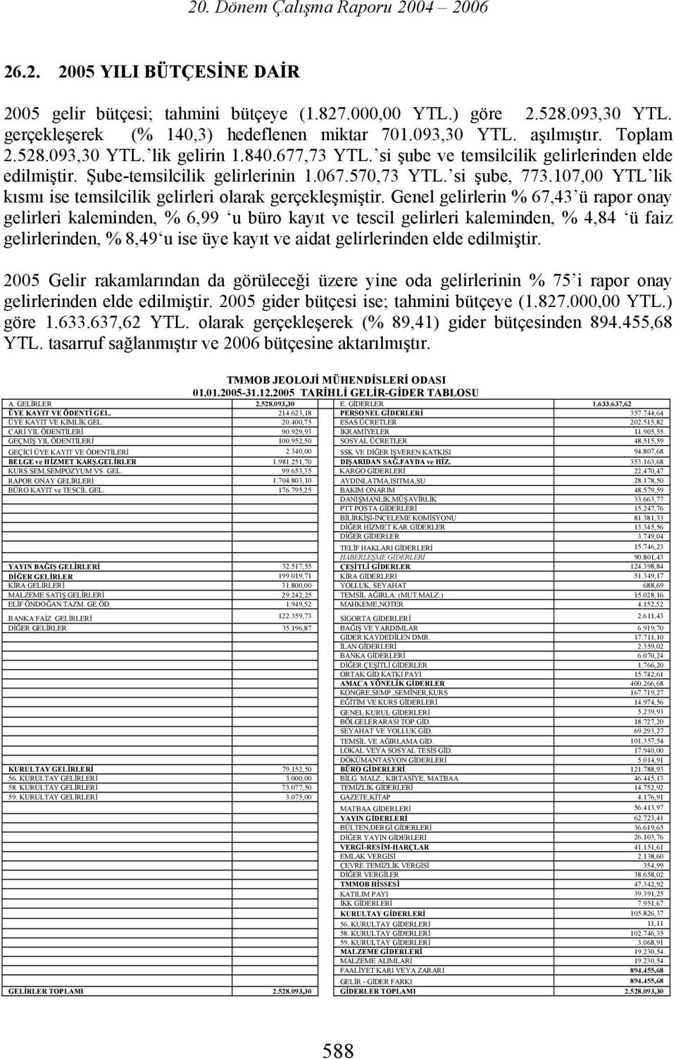 Genel gelirlerin % 67,43 ü rapor onay gelirleri kaleminden, % 6,99 u büro kayıt ve tescil gelirleri kaleminden, % 4,84 ü faiz gelirlerinden, % 8,49 u ise üye kayıt ve aidat gelirlerinden elde