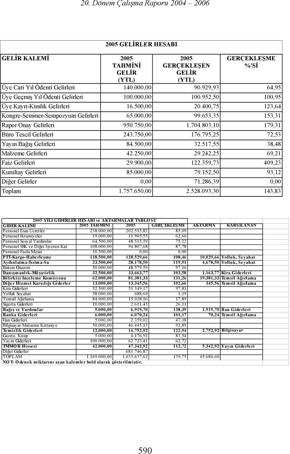 803,10 179,31 Büro escil Gelirleri 243.750,00 176.795,25 72,53 Yayın Bağış Gelirleri 84.500,00 32.517,55 38,48 Malzeme Gelirleri 42.250,00 29.242,25 69,21 Faiz Gelirleri 29.900,00 122.