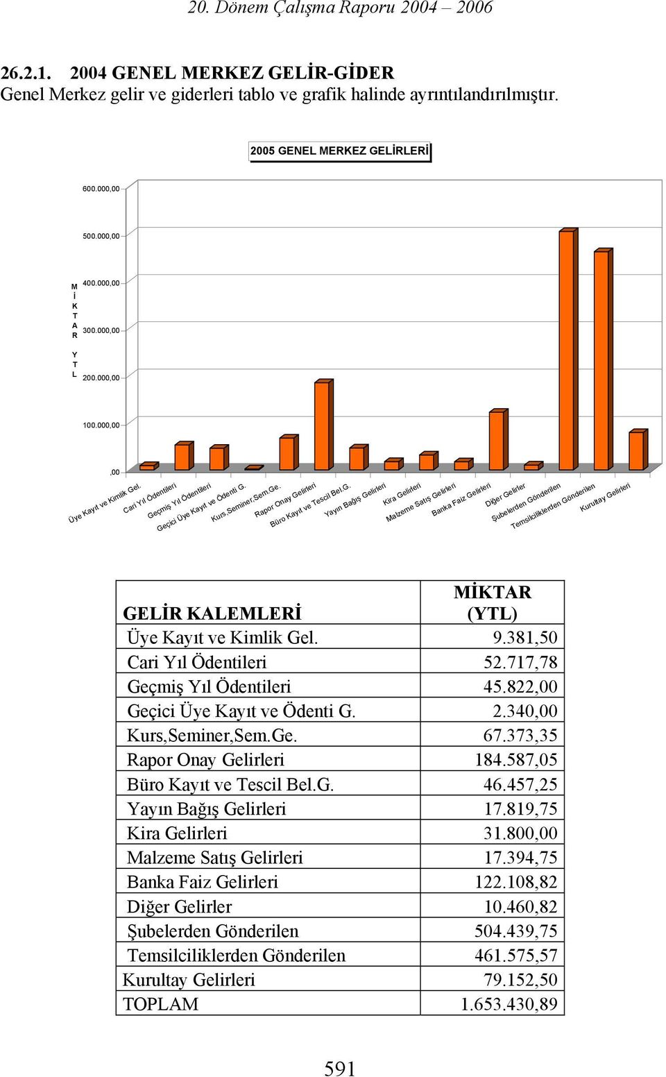 l. Cari Yıl Ödentileri Ge