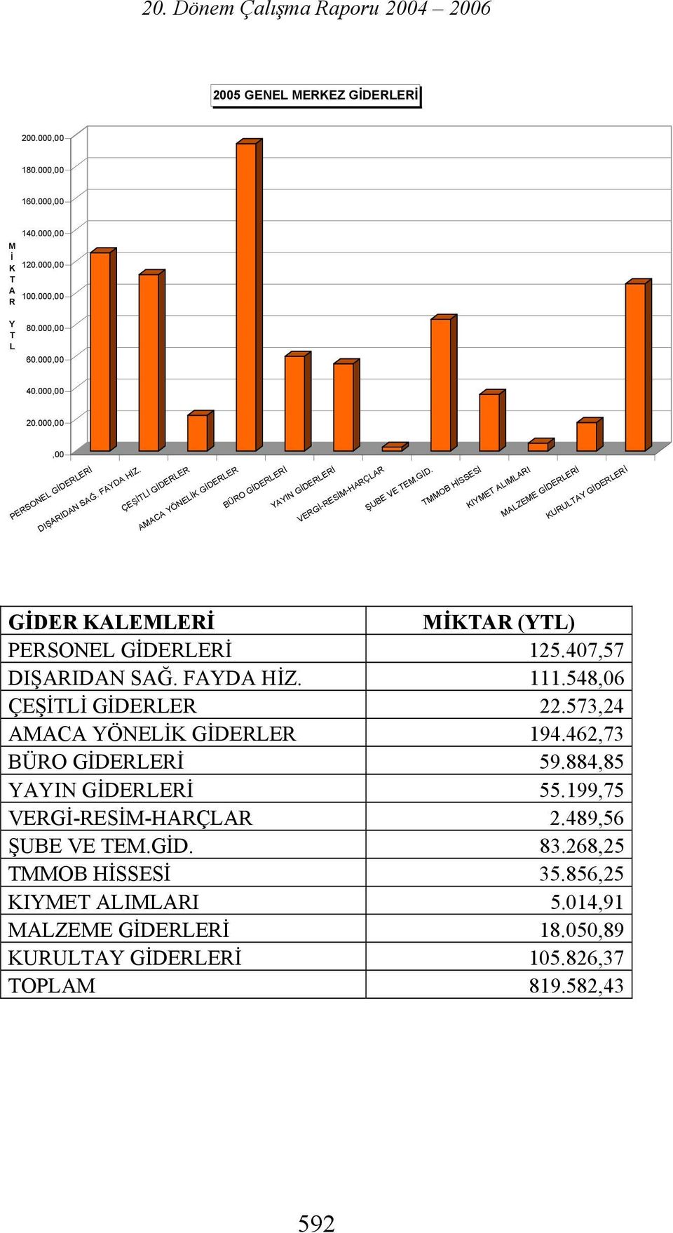 407,57 DIŞARIDAN SAĞ. FAYDA HİZ. 111.548,06 ÇEŞİLİ GİDERLER 22.573,24 AMACA YÖNELİK GİDERLER 194.462,73 BÜRO GİDERLERİ 59.884,85 YAYIN GİDERLERİ 55.199,75 VERGİ-RESİM-HARÇLAR 2.