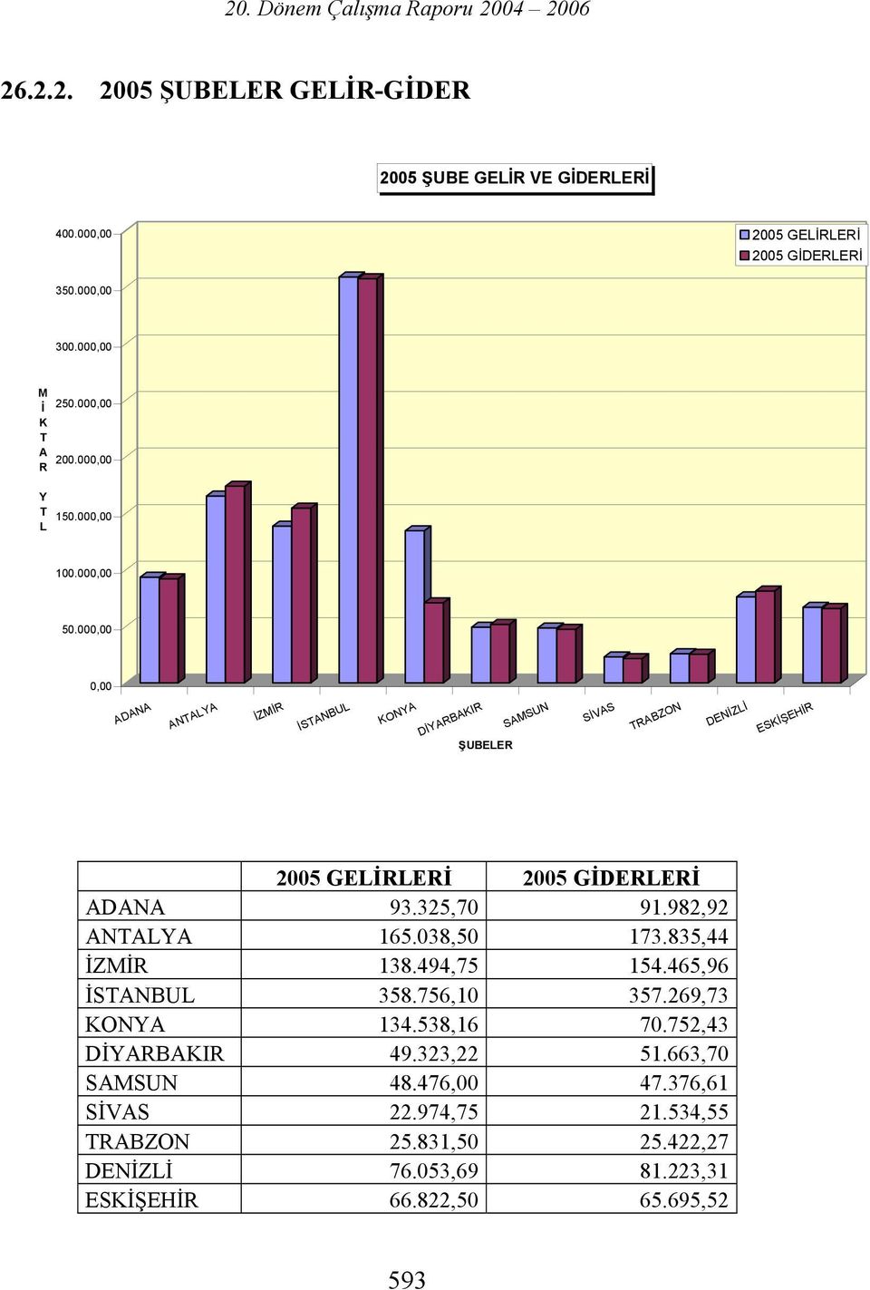 000,00 0,00 ADANA ANALYA İZMİR İSANBUL KONYA DİYARBAKIR ŞUBELER SAMSUN SİVAS RABZON DENİZLİ ESKİŞEHİR 2005 GELİRLERİ 2005 GİDERLERİ ADANA 93.325,70 91.