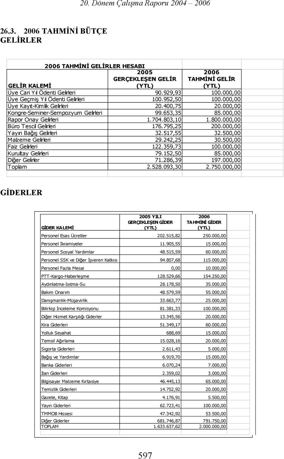 800.000,00 Büro escil Gelirleri 176.795,25 200.000,00 Yayın Bağış Gelirleri 32.517,55 32.500,00 Malzeme Gelirleri 29.242,25 30.500,00 Faiz Gelirleri 122.359,73 100.000,00 Kurultay Gelirleri 79.